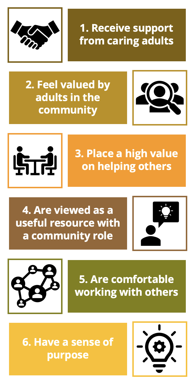 1. Receive support from caring adults. 2. Feel valued by adults in the community. 3. Find value in helping others. 4. Are viewed as an asset with a role in the community. 5. Are comfortable working with others. 6. Have a sense of purpose.